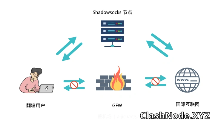 Shadowsocks 翻墙原理 Shadowsocks-节点翻墙原理