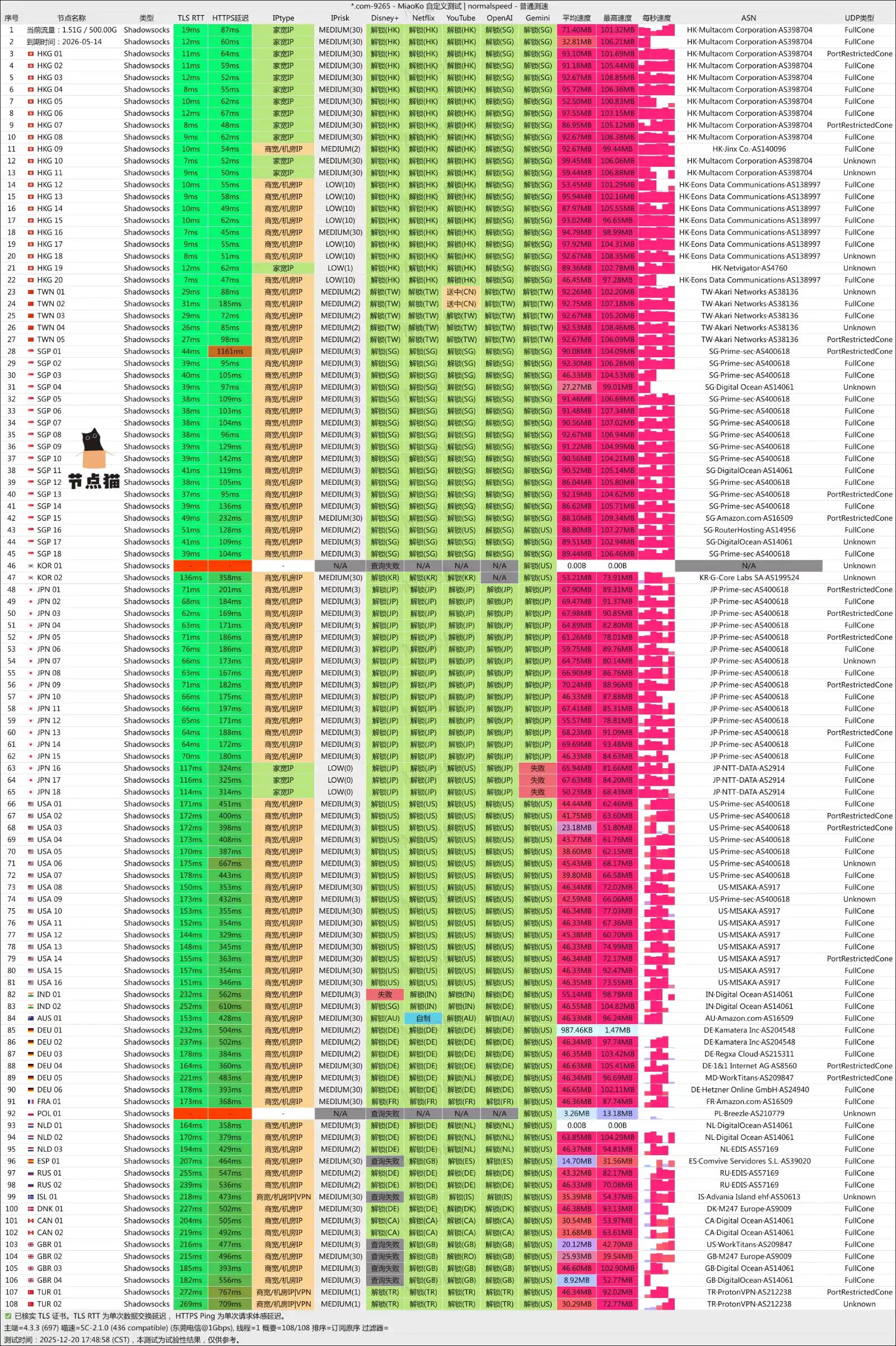 ImmTelecom 机场节点测速和解锁支持 ImmTelecom 机场节点测速和解锁支持