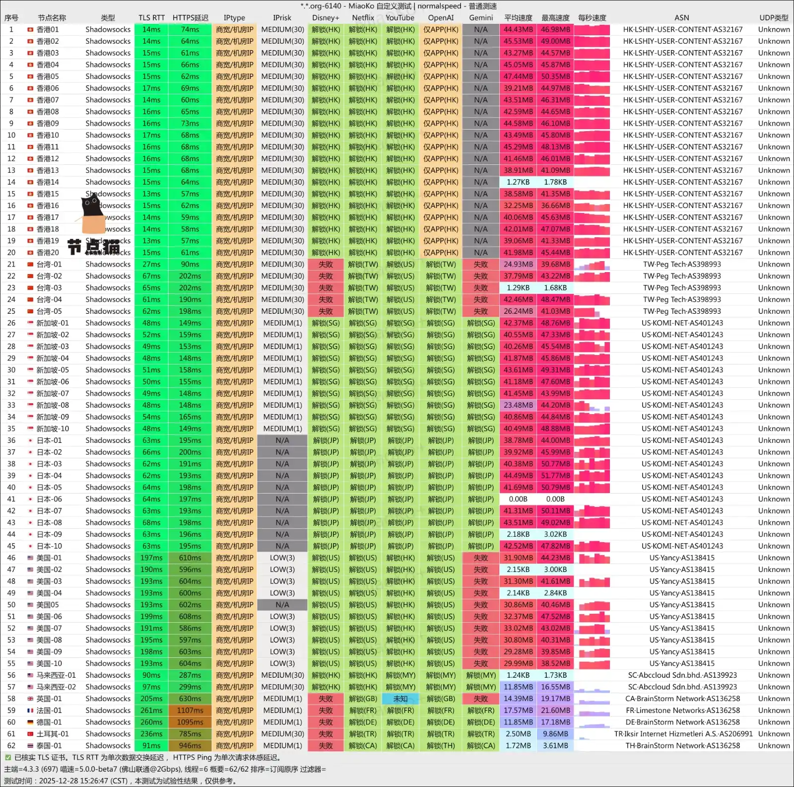 星岛梦机场节点测速及解锁支持 星岛梦机场节点测速及解锁支持