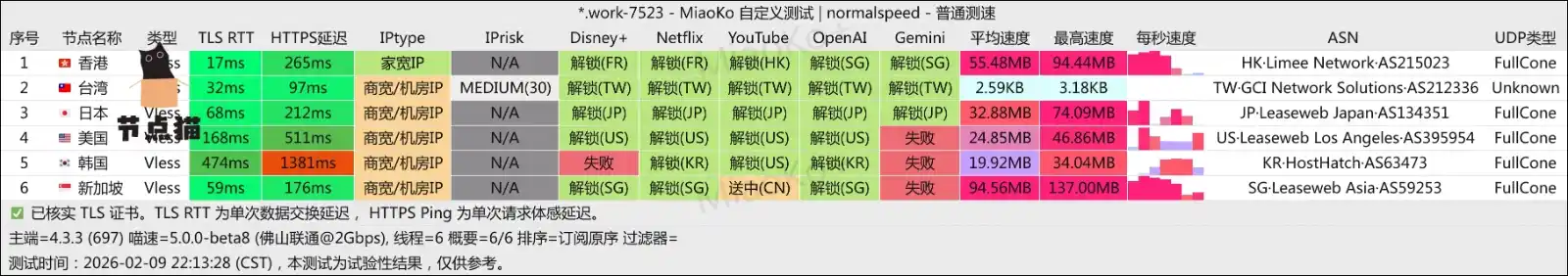 ANYNET 机场节点测速及解锁支持 ANYNET 机场节点测速及解锁支持