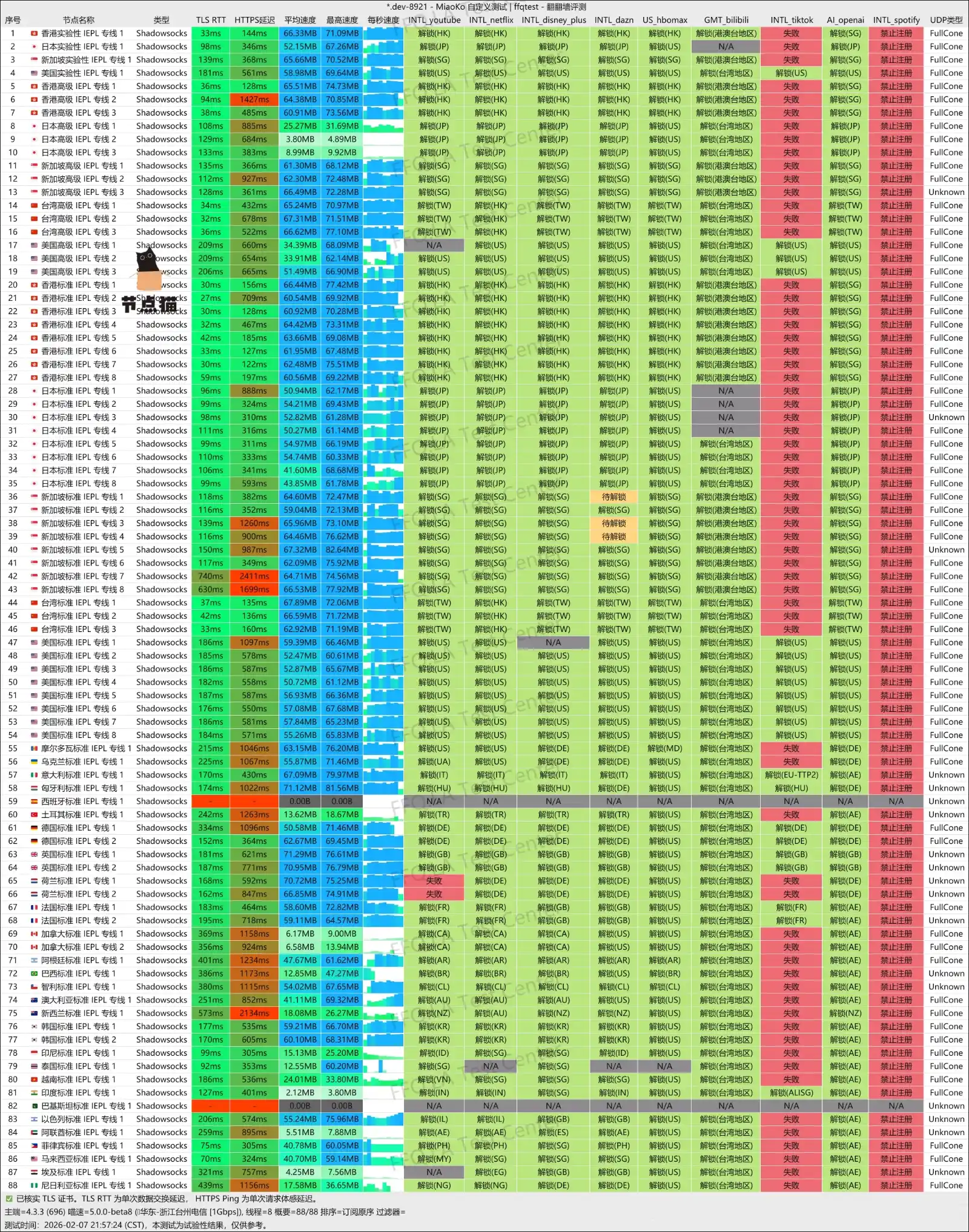 FlowerCloud speedtest 花云机场测速及解锁支持 FlowerCloud speedtest 花云机场测速及解锁支持