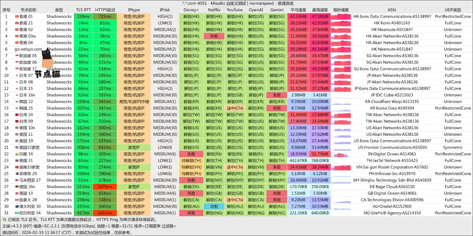 Netsyo 机场测速及解锁支持 Netsyo 机场测速及解锁支持